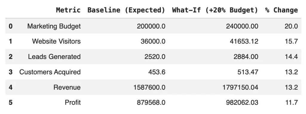 Sample dataset for evaluating marketing what-if analysis.