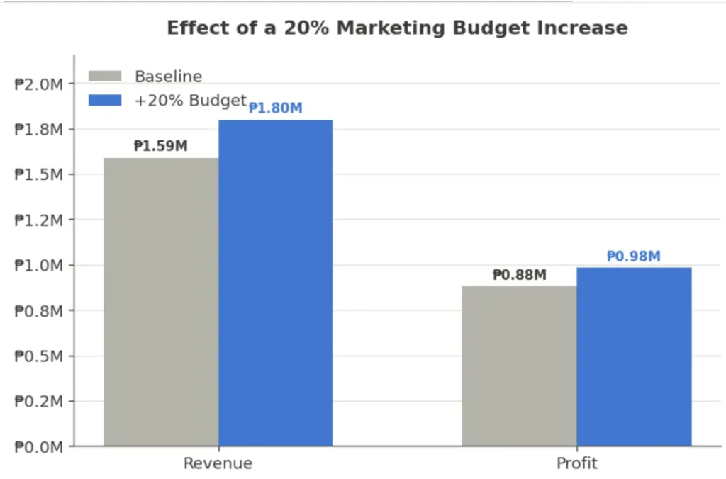 Dashboard showing what-if analysis results for marketing performance.