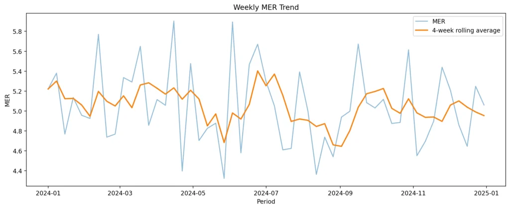 Weekly MER trend graph