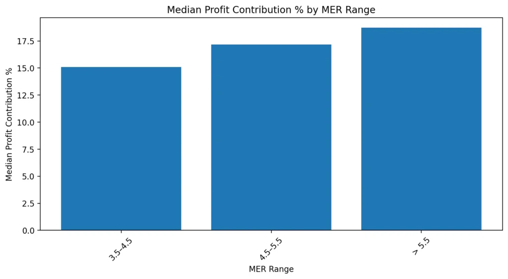 Median Profit Contribution % by MER Range bar graph