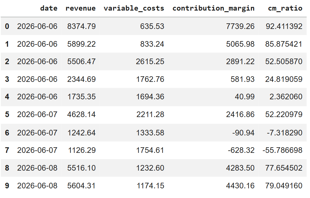 A Pandas DataFrame preview displaying 10 rows of final calculated data across five columns: "date", "revenue", "variable_costs", "contribution_margin", "cm_ratio".
