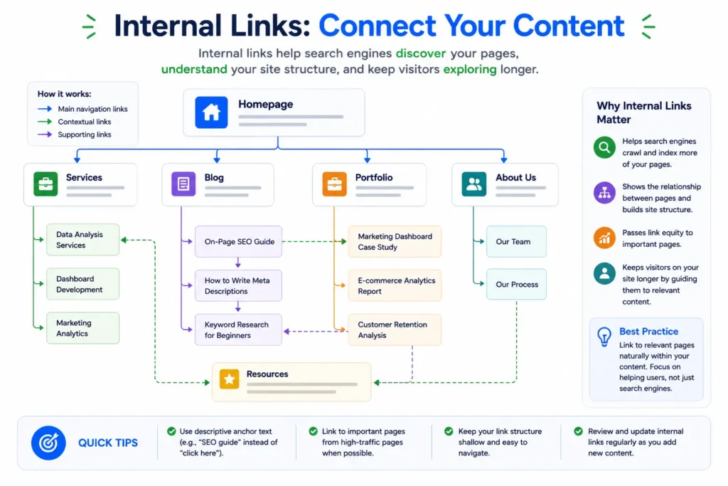 On-page SEO internal linking map showing how homepage, blog, services, and portfolio pages connect to improve site structure and user navigation.