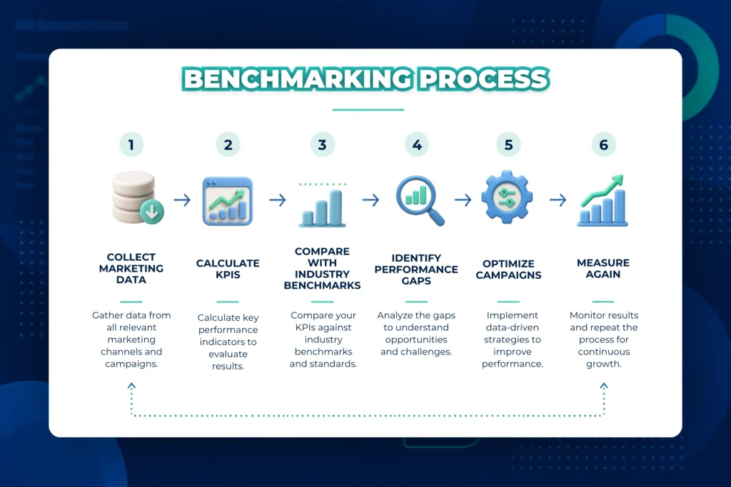 Workflow illustrating the six-step marketing benchmarking process from data collection to campaign optimization.