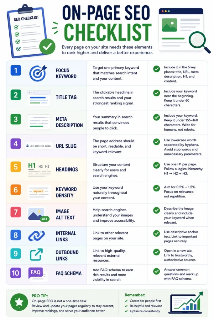 On-page SEO checklist infographic covering focus keyword placement, title tag, meta description, URL slug, headings, image alt text, internal links, outbound links, and FAQ schema.