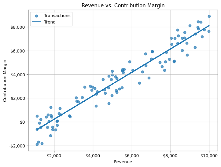 A scatter plot displaying the linear relationship between revenue on the x-axis and contribution margin on the y-axis.
