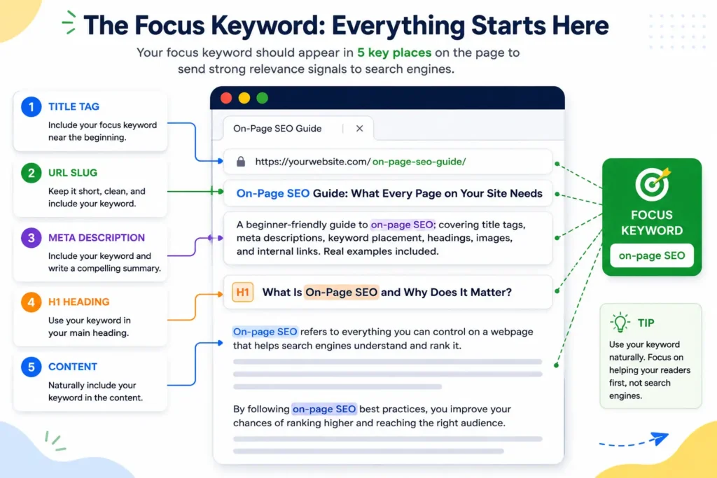 On-page SEO focus keyword diagram showing the five essential places to include a target keyword: title tag, URL slug, meta description, H1 heading, and page content.