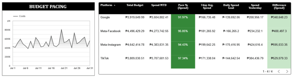 Marketing pacing dashboard displaying budget pacing metrics.