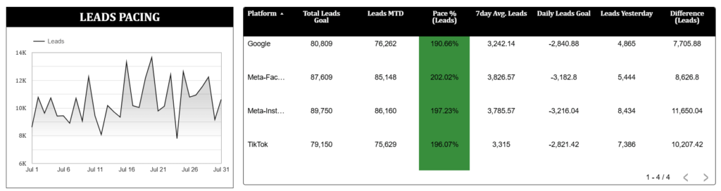 Marketing pacing dashboard displaying lead generation metrics.