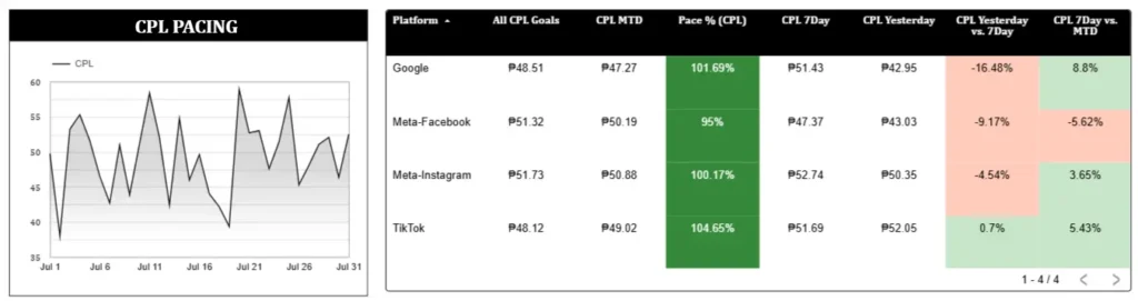 Marketing pacing dashboard displaying Cost per Lead (CPL) metrics.
