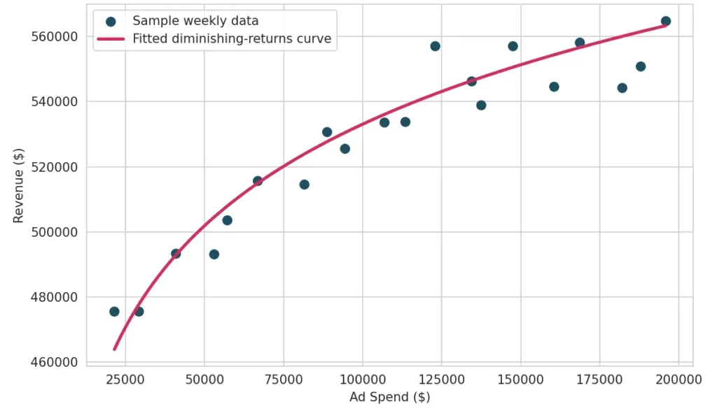 Illustration of diminishing returns