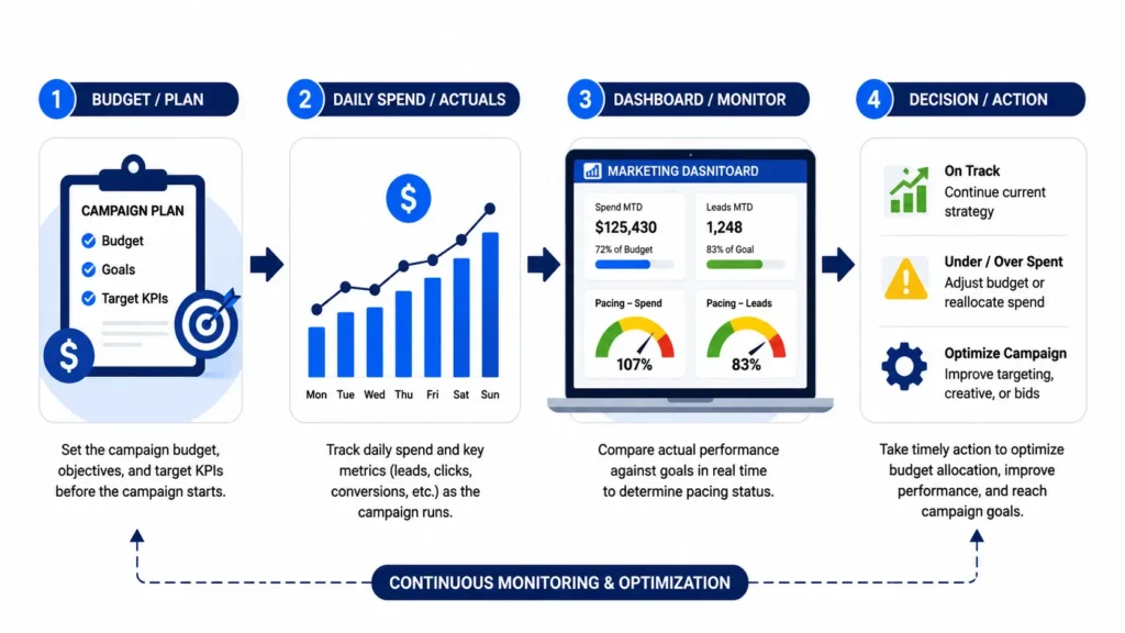 Marketing pacing workflow showing budget planning, campaign execution, performance monitoring, and optimization