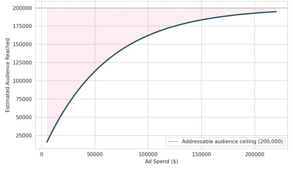 Illustration of Audience Saturation