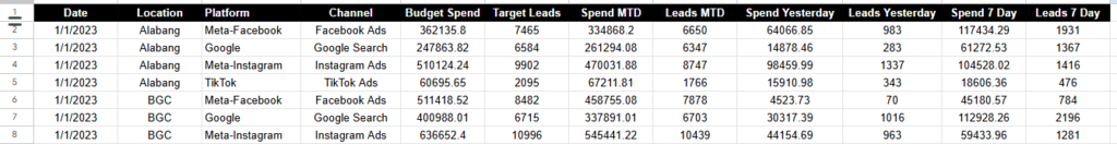 Sample monthly pacing dataset in Google Sheets showing campaign performance metrics grouped by date, location, platform, and channel.