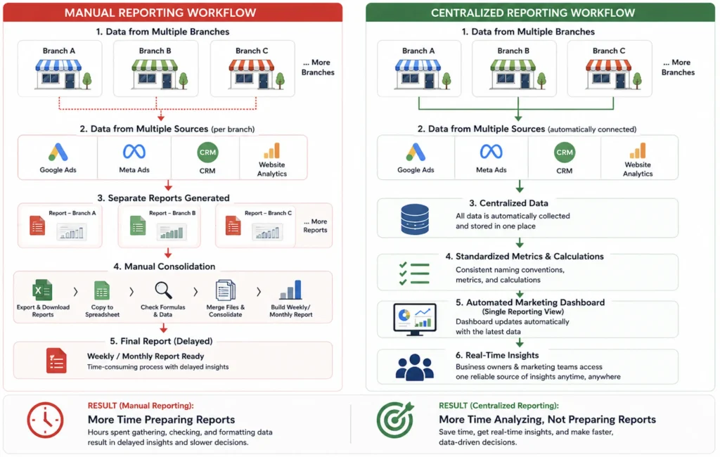 Side-by-side comparison of manual reporting and centralized reporting workflows, showing how automation streamlines data collection, reporting, and business insights.