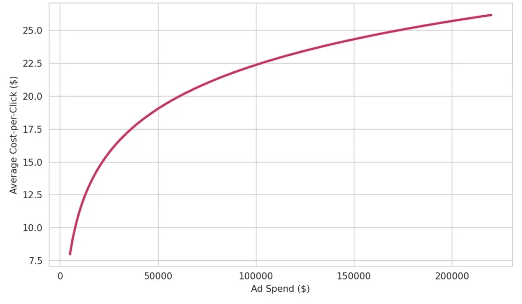 Illustration of Rising Cost-per-Click As Spend Scales