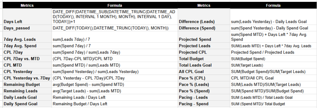 Sample formulas used to calculate marketing pacing metrics in Google Data Studio.