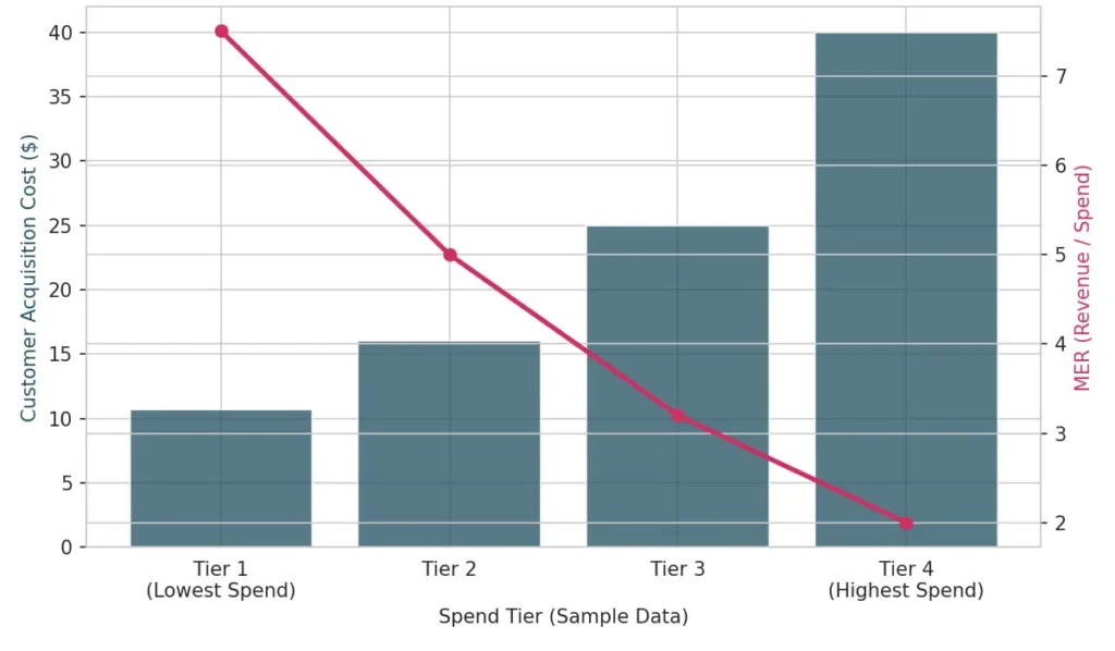 Illustration of Customer Acquisition Cost (CAC) and MER