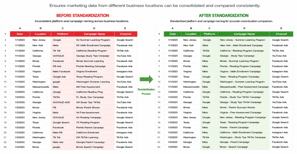 Side-by-side comparison of marketing data before and after standardization, showing how consistent naming conventions improve reporting accuracy.