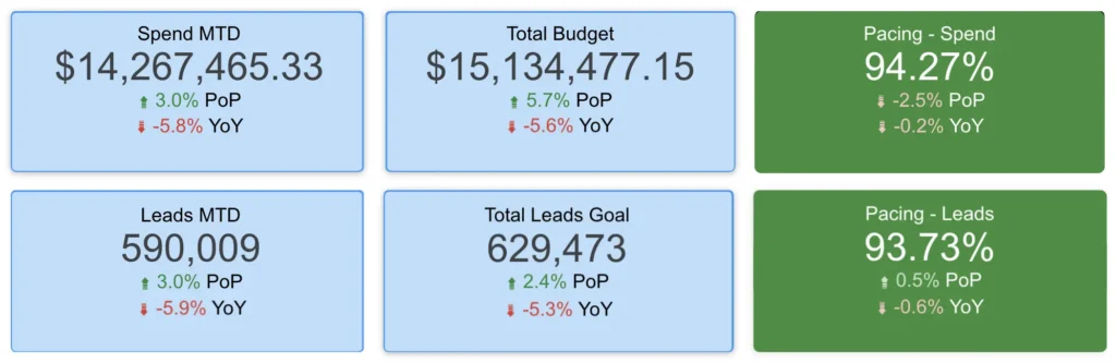 Dashboard KPI cards displaying month-to-date spend, total budget, leads, lead goals, and budget and lead pacing metrics..