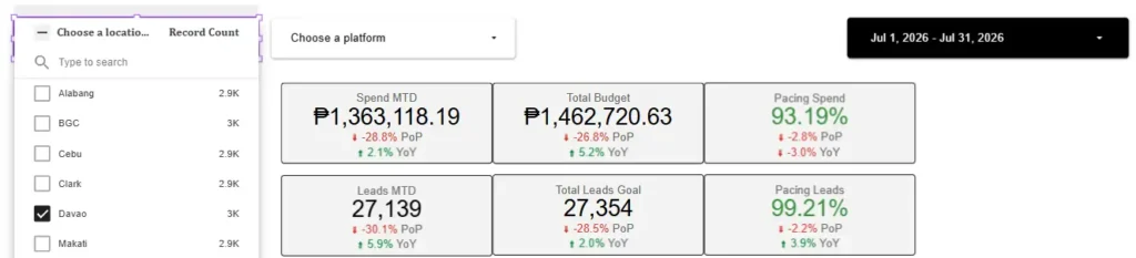 Marketing pacing dashboard filtered by location using the location filter in Data Studio.