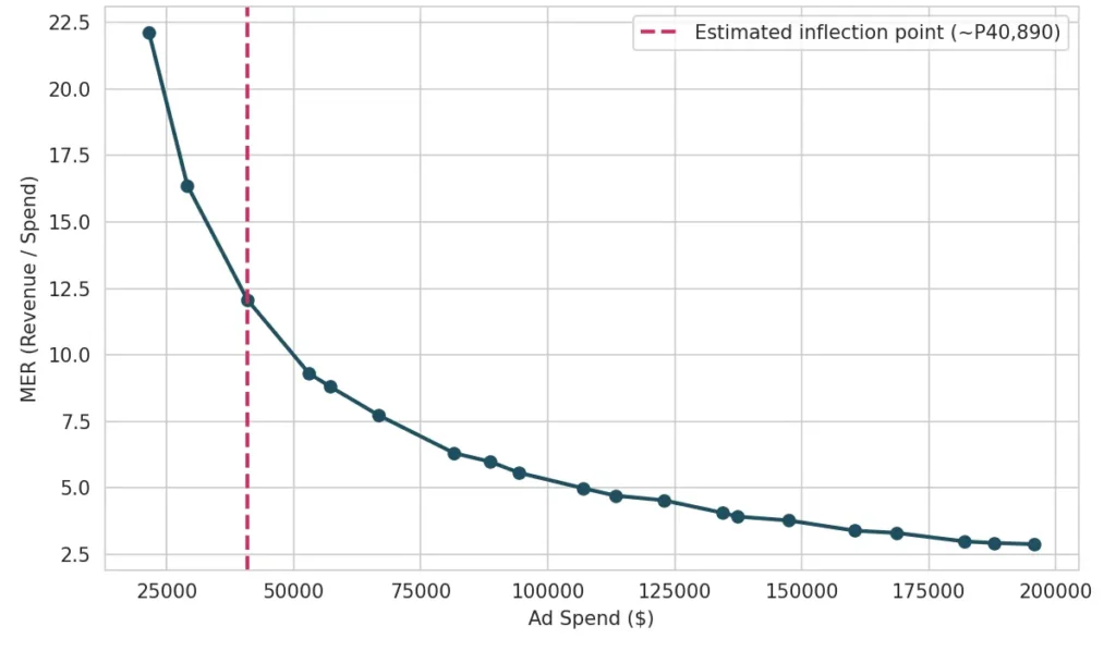 Illustration of MER Inflection Point
