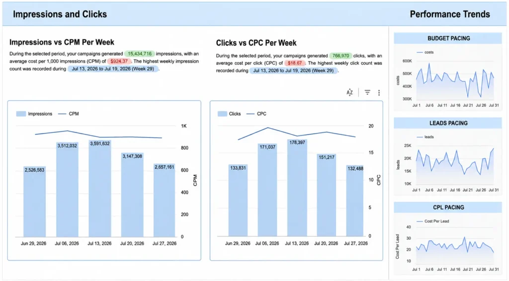 Franchise Pacing dashboard showing weekly impressions, clicks, performance metrics, and campaign trends.