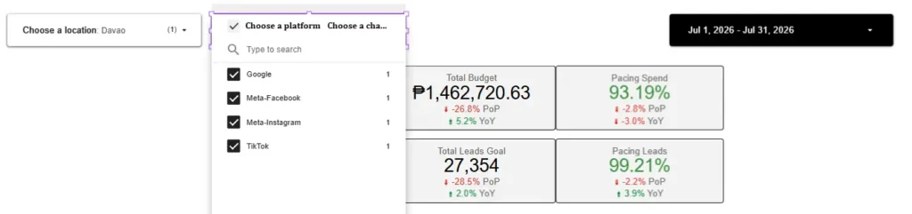 Marketing pacing dashboard filtered by advertising platform using the platform filter in Data Studio.