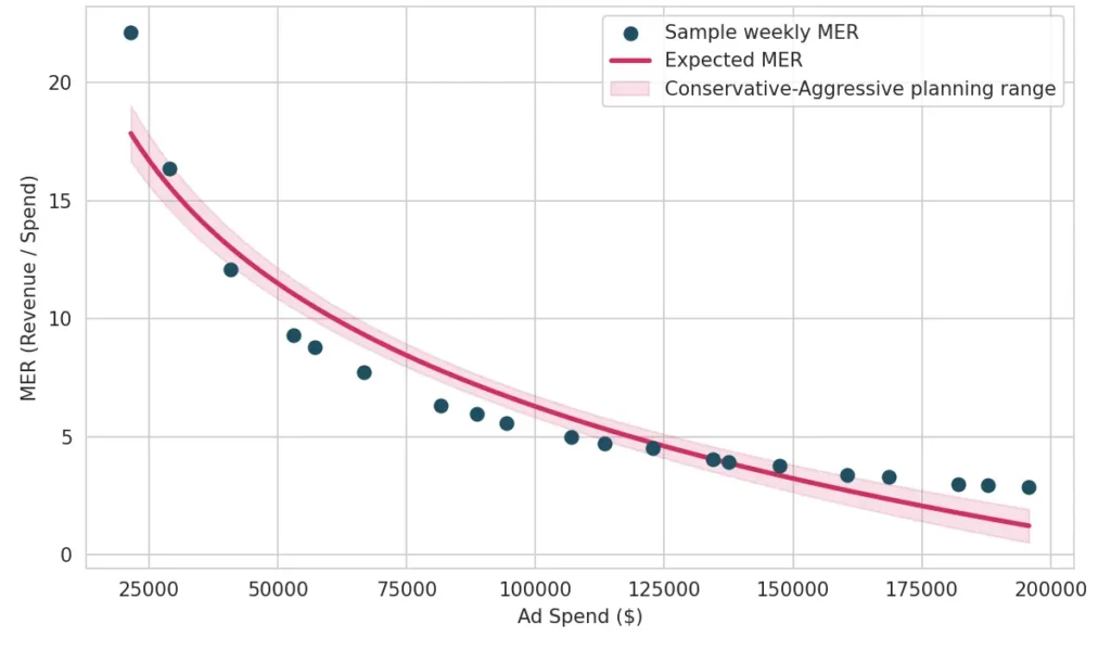 Illustration of MER Log-Spend Planning Ranges
