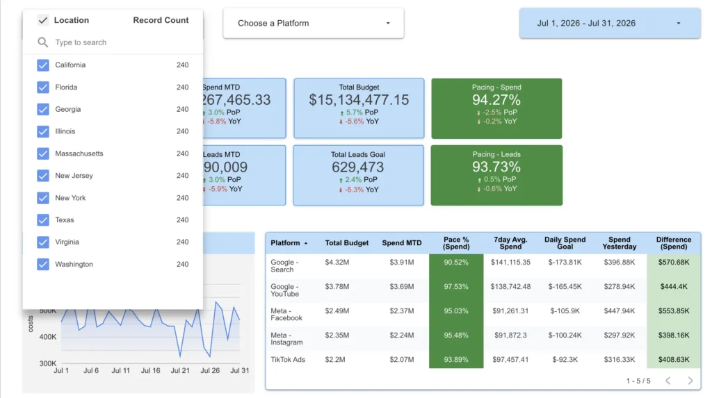Marketing dashboard with an expanded location filter, displaying campaign KPIs, budget pacing, and platform performance metrics.