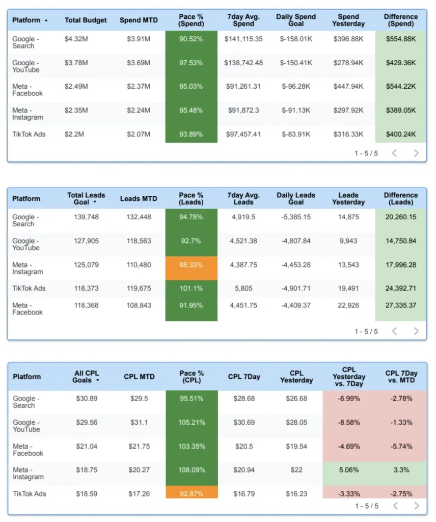 Franchise Pacing dashboard tables comparing advertising platform performance for spend, leads, and cost per lead.