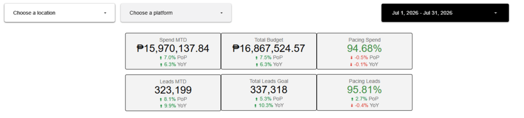 Marketing pacing dashboard displaying key performance indicators (KPIs).