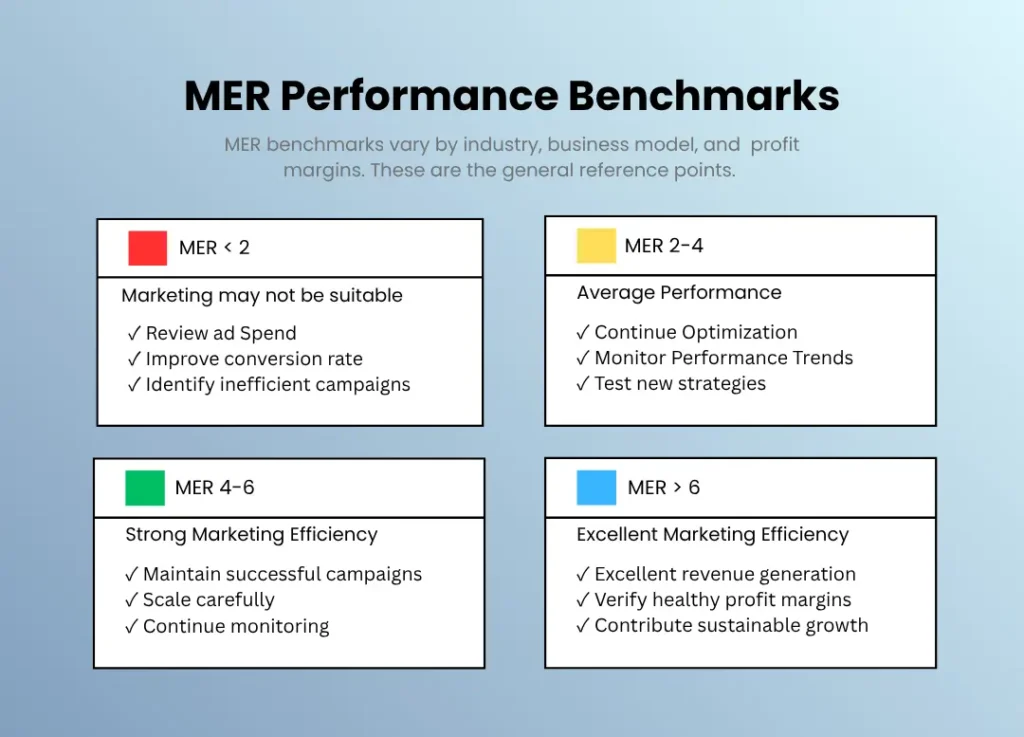 Color-coded MER benchmarks showing four categories: Below 2 (marketing may not be sustainable), 2-4 (average performance), 4-6 (strong marketing efficiency), and Above 6 (excellent marketing efficiency).