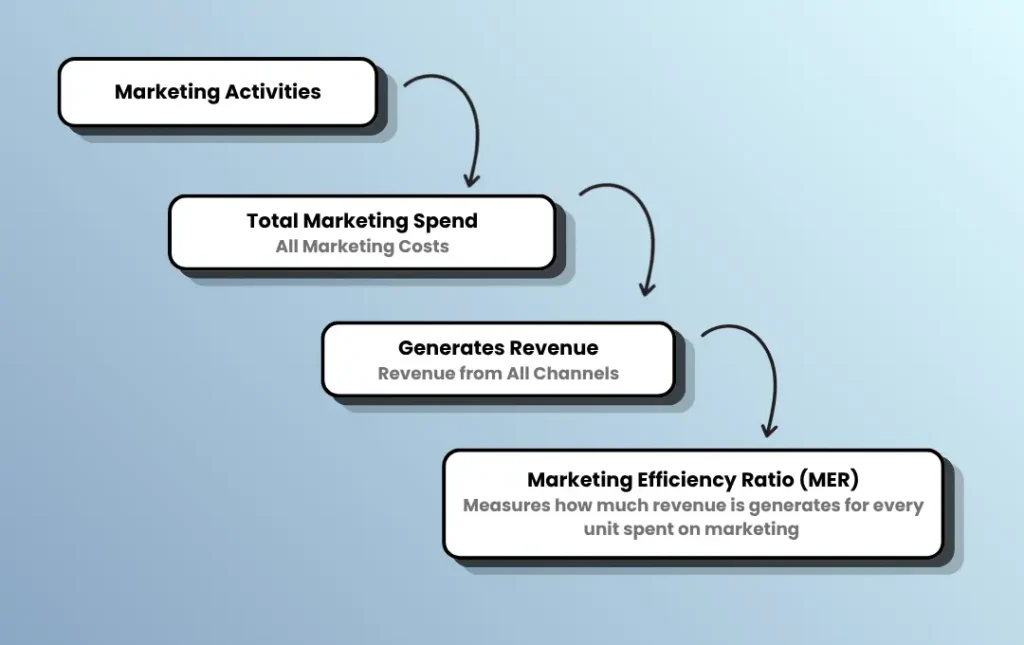 Flowchart showing the relationship between marketing activities, total marketing spend, revenue, and MER.