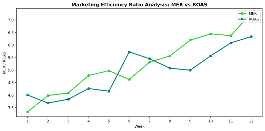 Line chart comparing MER and ROAS over 12 weeks. Both metrics generally increase over time, with MER remaining slightly higher than ROAS for most weeks.