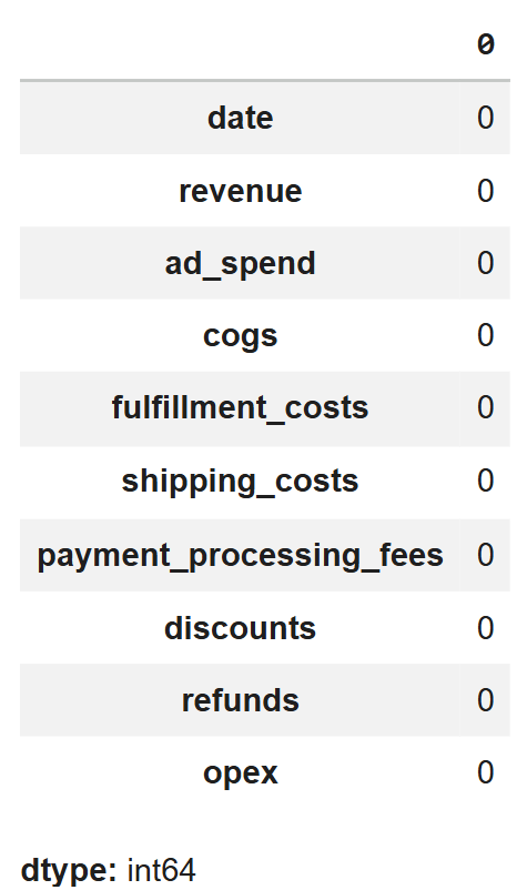 A vertical Pandas Series output showing zero missing values across all 10 dataset columns