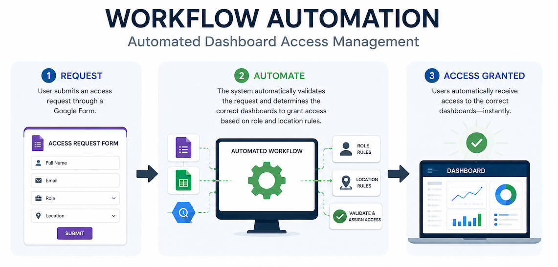 Automated Access Management